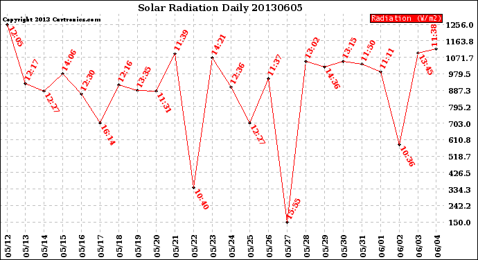 Milwaukee Weather Solar Radiation<br>Daily