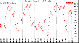 Milwaukee Weather THSW Index<br>Daily High