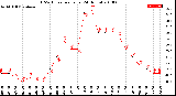 Milwaukee Weather THSW Index<br>per Hour<br>(24 Hours)