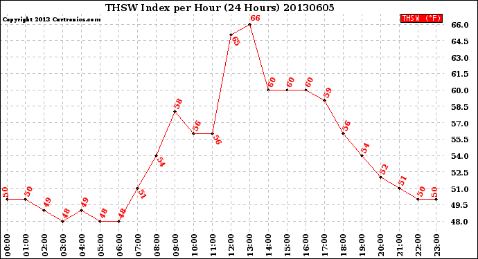 Milwaukee Weather THSW Index<br>per Hour<br>(24 Hours)