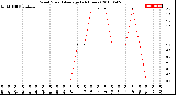 Milwaukee Weather Wind Speed<br>Average<br>(24 Hours)