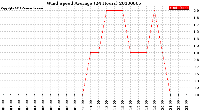 Milwaukee Weather Wind Speed<br>Average<br>(24 Hours)