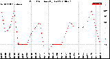 Milwaukee Weather Wind Direction<br>(By Day)