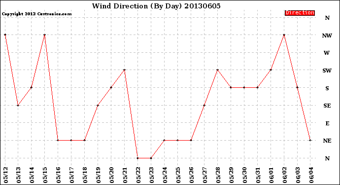 Milwaukee Weather Wind Direction<br>(By Day)