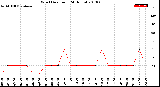 Milwaukee Weather Wind Direction<br>(24 Hours)