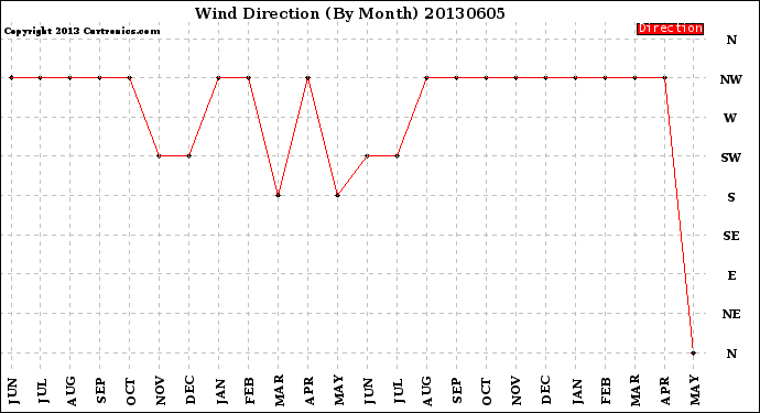 Milwaukee Weather Wind Direction<br>(By Month)