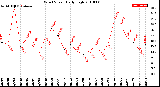 Milwaukee Weather Wind Speed<br>Daily High