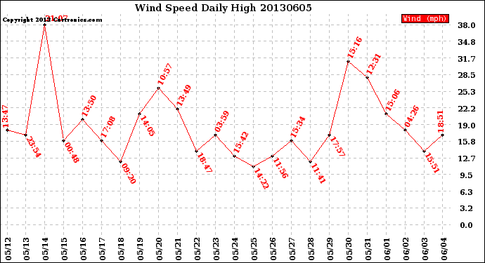 Milwaukee Weather Wind Speed<br>Daily High