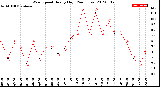 Milwaukee Weather Wind Speed<br>Hourly High<br>(24 Hours)