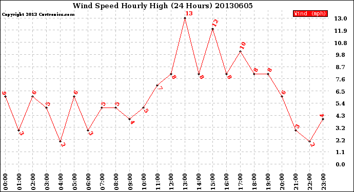 Milwaukee Weather Wind Speed<br>Hourly High<br>(24 Hours)