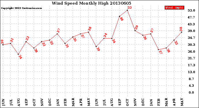 Milwaukee Weather Wind Speed<br>Monthly High