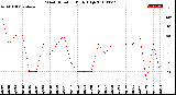 Milwaukee Weather Wind Direction<br>Daily High