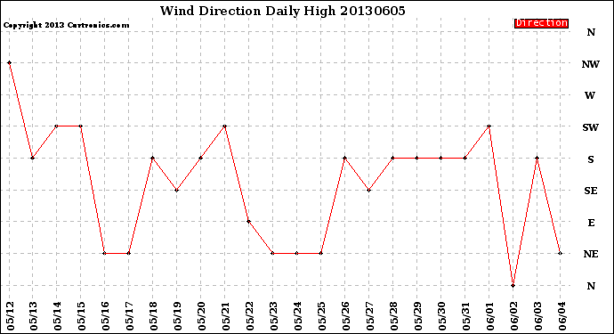 Milwaukee Weather Wind Direction<br>Daily High