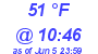 Milwaukee Weather Dewpoint High High Today