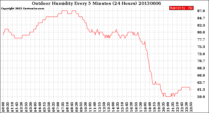 Milwaukee Weather Outdoor Humidity<br>Every 5 Minutes<br>(24 Hours)