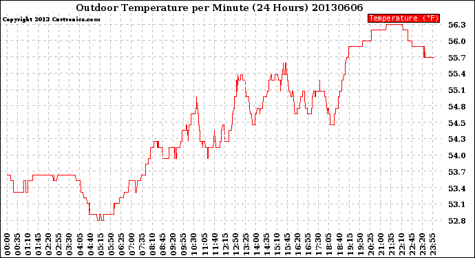 Milwaukee Weather Outdoor Temperature<br>per Minute<br>(24 Hours)