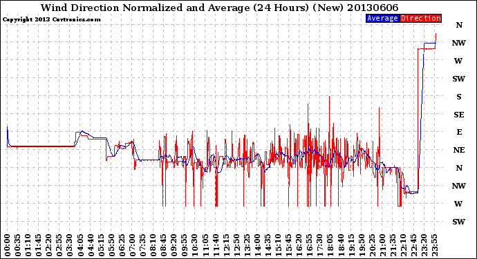 Milwaukee Weather Wind Direction<br>Normalized and Average<br>(24 Hours) (New)