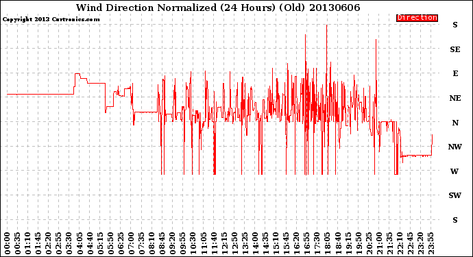 Milwaukee Weather Wind Direction<br>Normalized<br>(24 Hours) (Old)