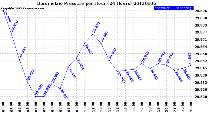 Milwaukee Weather Barometric Pressure<br>per Hour<br>(24 Hours)