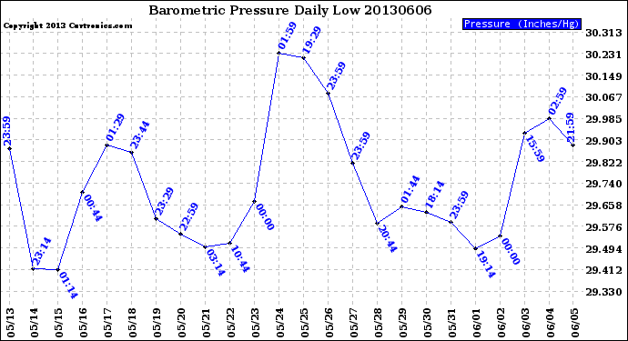 Milwaukee Weather Barometric Pressure<br>Daily Low