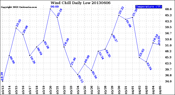 Milwaukee Weather Wind Chill<br>Daily Low