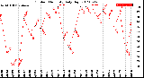 Milwaukee Weather Outdoor Humidity<br>Daily High