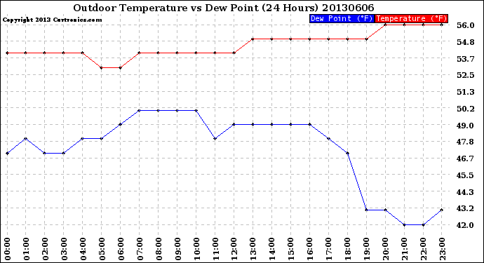 Milwaukee Weather Outdoor Temperature<br>vs Dew Point<br>(24 Hours)