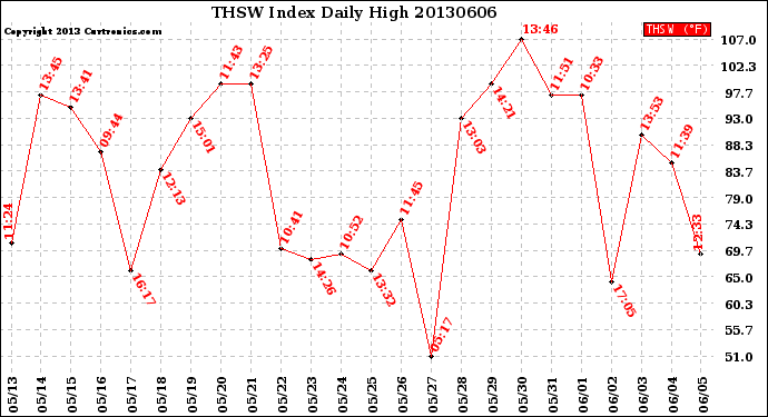 Milwaukee Weather THSW Index<br>Daily High