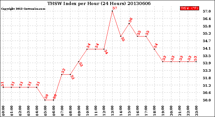 Milwaukee Weather THSW Index<br>per Hour<br>(24 Hours)