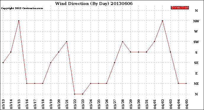 Milwaukee Weather Wind Direction<br>(By Day)