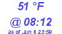 Milwaukee Weather Dewpoint High High Today