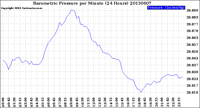 Milwaukee Weather Barometric Pressure<br>per Minute<br>(24 Hours)