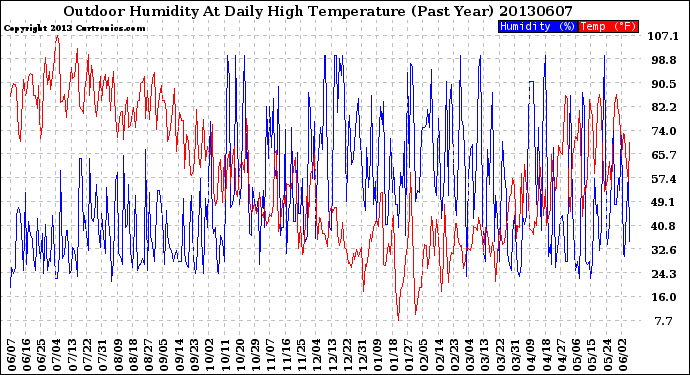 Milwaukee Weather Outdoor Humidity<br>At Daily High<br>Temperature<br>(Past Year)