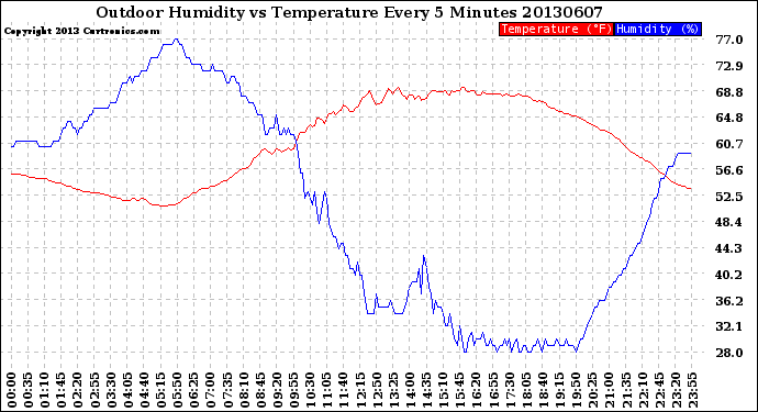 Milwaukee Weather Outdoor Humidity<br>vs Temperature<br>Every 5 Minutes