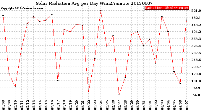 Milwaukee Weather Solar Radiation<br>Avg per Day W/m2/minute