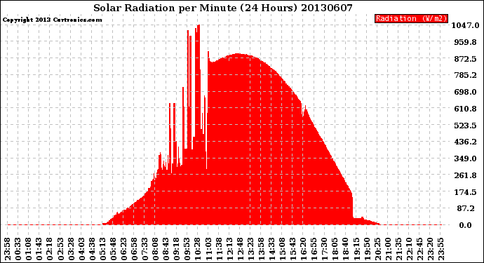 Milwaukee Weather Solar Radiation<br>per Minute<br>(24 Hours)