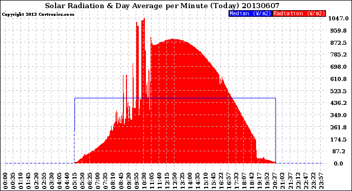 Milwaukee Weather Solar Radiation<br>& Day Average<br>per Minute<br>(Today)