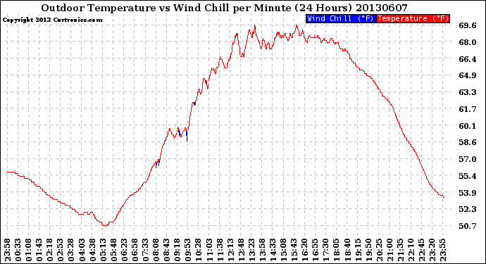 Milwaukee Weather Outdoor Temperature<br>vs Wind Chill<br>per Minute<br>(24 Hours)