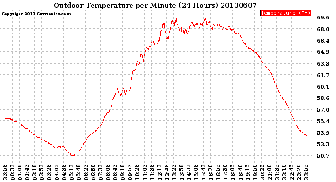 Milwaukee Weather Outdoor Temperature<br>per Minute<br>(24 Hours)