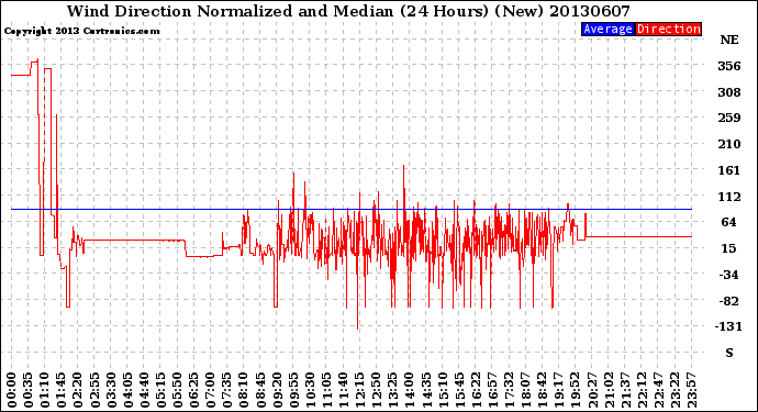 Milwaukee Weather Wind Direction<br>Normalized and Median<br>(24 Hours) (New)