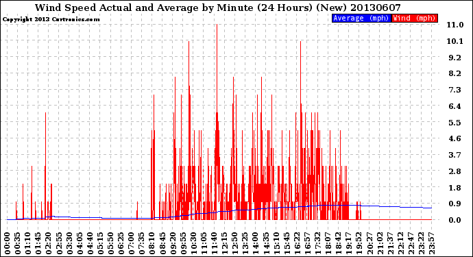 Milwaukee Weather Wind Speed<br>Actual and Average<br>by Minute<br>(24 Hours) (New)