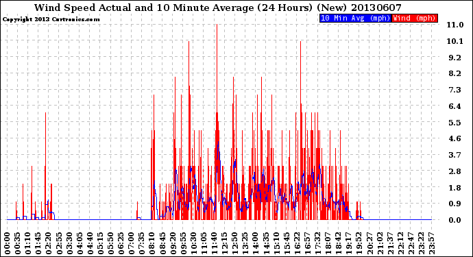 Milwaukee Weather Wind Speed<br>Actual and 10 Minute<br>Average<br>(24 Hours) (New)