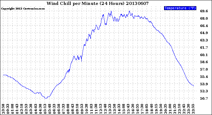 Milwaukee Weather Wind Chill<br>per Minute<br>(24 Hours)