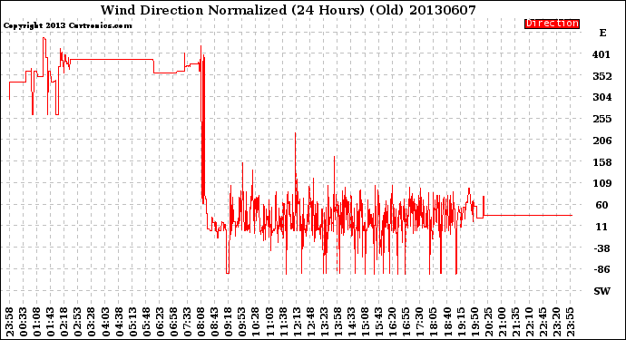 Milwaukee Weather Wind Direction<br>Normalized<br>(24 Hours) (Old)