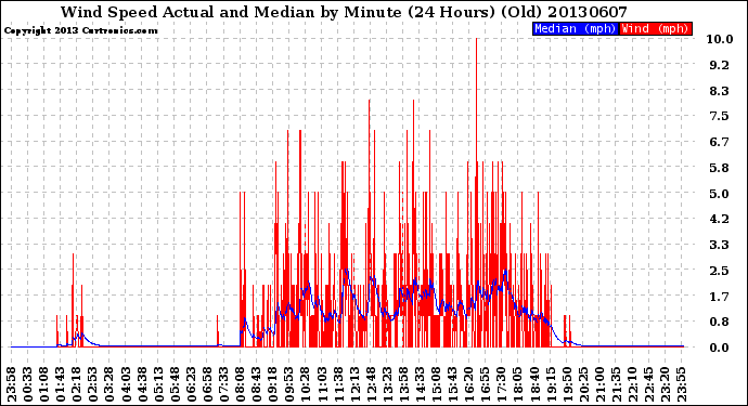 Milwaukee Weather Wind Speed<br>Actual and Median<br>by Minute<br>(24 Hours) (Old)