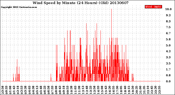 Milwaukee Weather Wind Speed<br>by Minute<br>(24 Hours) (Old)