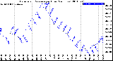 Milwaukee Weather Barometric Pressure<br>per Hour<br>(24 Hours)