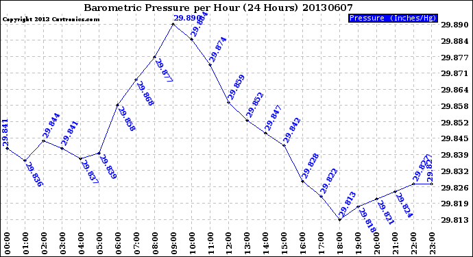 Milwaukee Weather Barometric Pressure<br>per Hour<br>(24 Hours)