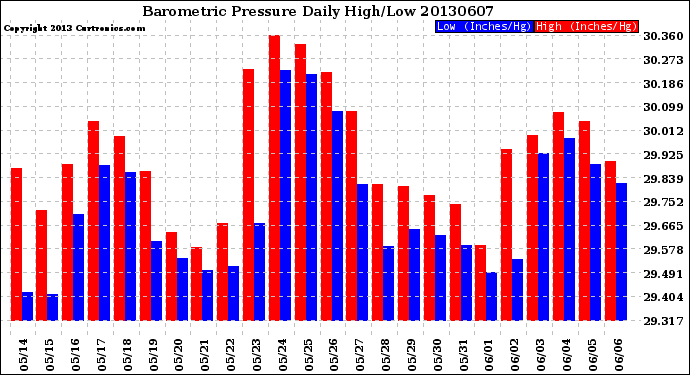 Milwaukee Weather Barometric Pressure<br>Daily High/Low