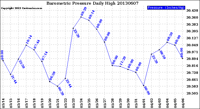 Milwaukee Weather Barometric Pressure<br>Daily High